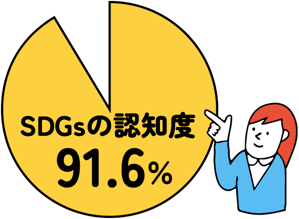 生活者の91.6％がSDGsを認知