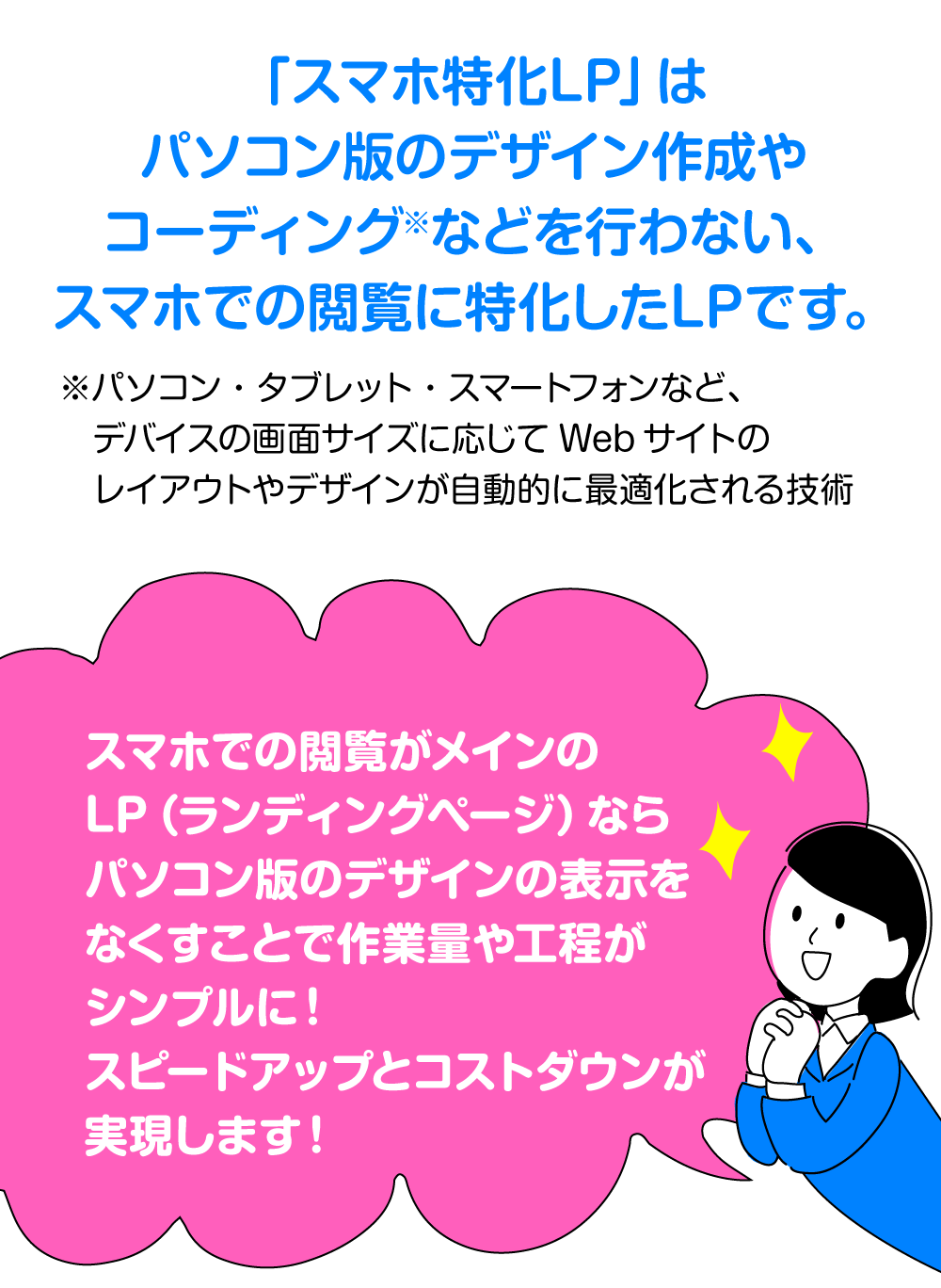 「スマホ特化LP」はパソコン版のデザイン作成やレスポンシブコーディング※などを行わない、スマホでの閲覧に特化したLPです。スマホでの閲覧がメインのLP（ランディングページ）ならパソコン版のデザインの表示をなくすことで作業量や工程がシンプルに！スピードアップとコストダウンが実現します！