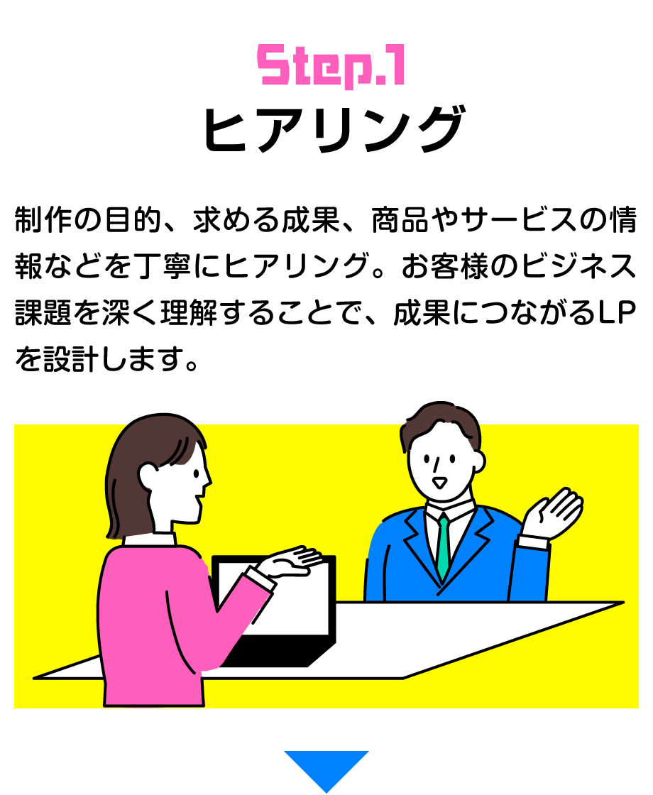 ヒアリング | 制作の目的、求める成果、商品やサービスの情報などを丁寧にヒアリング。お客様のビジネス課題を深く理解することで、成果につながるLPを設計します。 