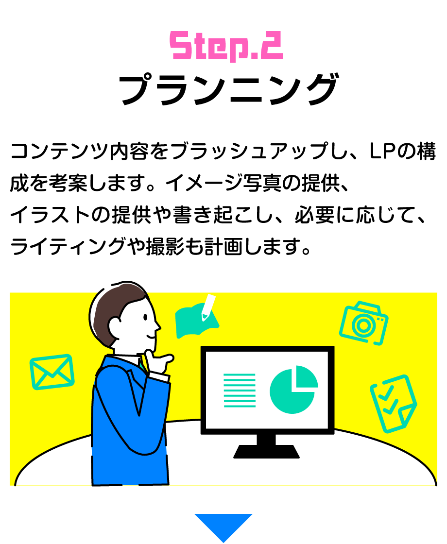 プランニング | コンテンツ内容をブラッシュアップし、LPの構成を考案します。イメージ写真の提供、イラストの提供や書き起こし、必要に応じて、ライティングや撮影も計画します。