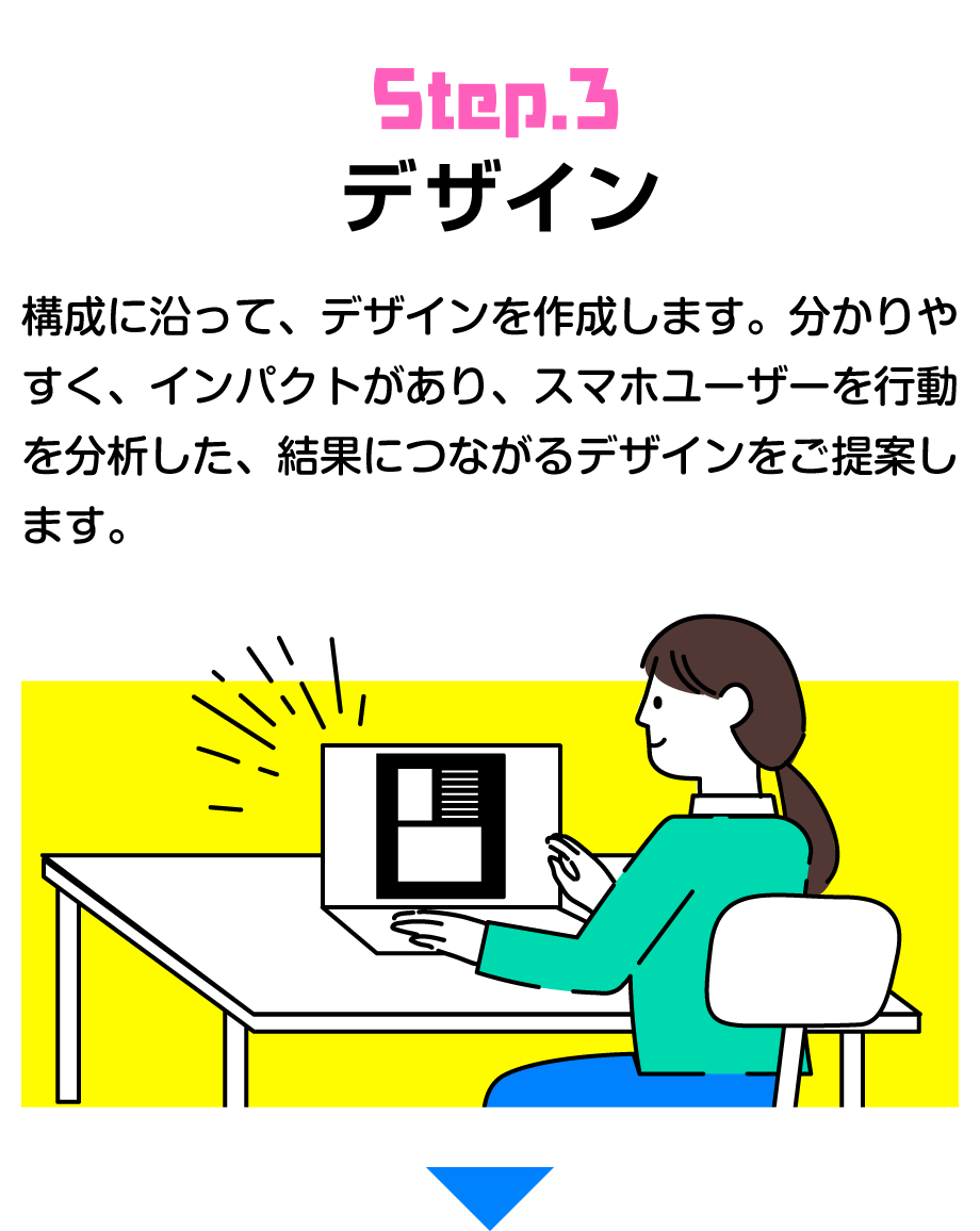 デザイン | 構成に沿って、デザインを作成します。分かりやすく、インパクトがあり、スマホユーザーを行動を分析した、結果につながるデザインをご提案します。