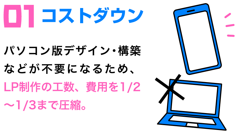01 コストダウン | パソコン版デザイン･構築などが不要になるため、LP制作の工数、費用を1/2〜1/3まで圧縮。